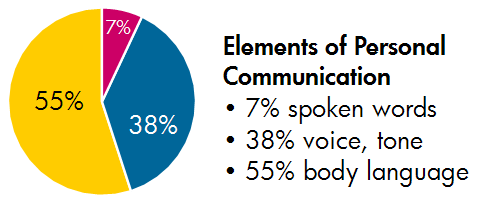 Chart titled Elements of Personal Communication. 7% spoken words, 38% voice or tone, 55% body language